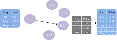 八卦算法|分布式一致性协议之：Gossip（八卦）算法